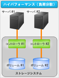 ハイパフォーマンス