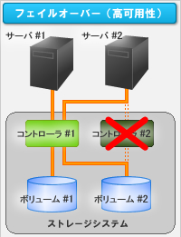 フェイルオーバー