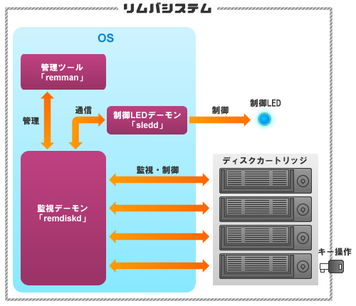 リムバシステムの構成