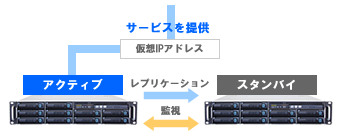 HAクラスタ 構成イメージ